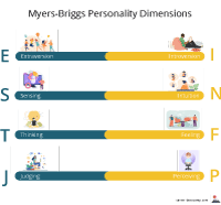 Meyers Briggs personality dimensions shown on 4 spectra.